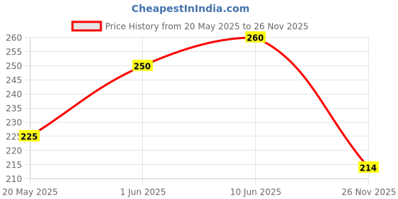 flipkart.com sebongo Waterproof Two Wheeler Cover for TVS sebongo Price History Graph from 20 May 2025 to 26 Nov 2025
