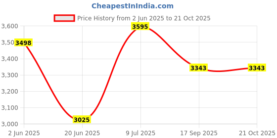 flipkart.com seburry White Kitchen Sink With Sink Coupling, Waste Pipe & Vegetable Basket/Strainer Vessel Sink seburry Price History Graph from 2 Jun 2025 to 20 Oct 2025