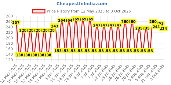flipkart.com secom Anti Skid Double Wheel AB Roller Exerciser with Knee Mat Steel Handle Ab Exerciser secom Price History Graph from 12 May 2025 to 3 Oct 2025