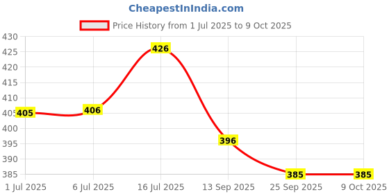flipkart.com secom Dog Training Pads/Training Pee and Potty Pads with Quick Drying Surface and Absorbent Core/Suitable for Small/Large Breed Puppies /20 Count/Size: XL/L-60 cm X H- 90 cm Disposable Dog Diapers secom Price History Graph from 1 Jul 2025 to 8 Oct 2025
