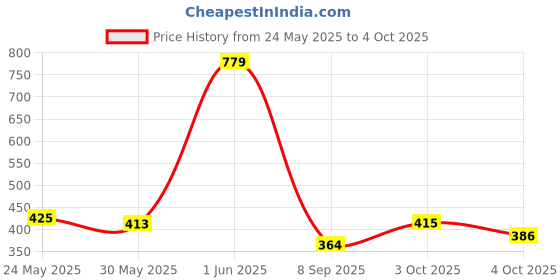 flipkart.com secom Plastic Baby Sleeping Mat secom Price History Graph from 24 May 2025 to 4 Oct 2025