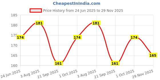 flipkart.com wobbox Second Birthday Photo Booth Party Props Blue , 2nd Birthday Decorations for Boys Photo Booth Board wobbox Price History Graph from 24 Jun 2025 to 29 Nov 2025