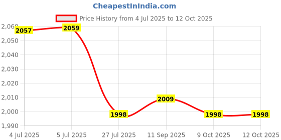 flipkart.com utillo second pp (P) - 6 door PP Collapsible Wardrobe utillo Price History Graph from 4 Jul 2025 to 12 Oct 2025