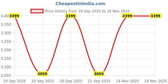 flipkart.com second skins Graphic Print Women Green Swimsuit second skins Price History Graph from 19 Sep 2025 to 18 Nov 2025
