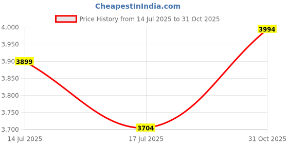 flipkart.com second skins Printed Women Light Green Swimsuit second skins Price History Graph from 14 Jul 2025 to 31 Oct 2025