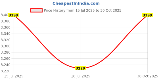 flipkart.com second skins Self Design Women Beige Swimsuit second skins Price History Graph from 15 Jul 2025 to 30 Oct 2025
