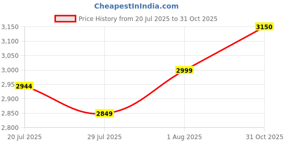 flipkart.com second skins Solid Women Black Swimsuit second skins Price History Graph from 20 Jul 2025 to 31 Oct 2025