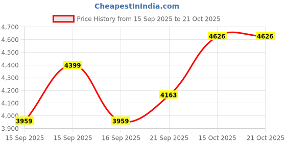 flipkart.com second skins Solid Women Monokini Red Swimsuit second skins Price History Graph from 15 Sep 2025 to 21 Oct 2025