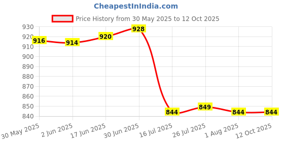 flipkart.com digitek Secondary Rechargeable Li-ion Camerafor ENEL 15 (7.4V 1900mAh 14.1Wh)Battery digitek Price History Graph from 30 May 2025 to 12 Oct 2025