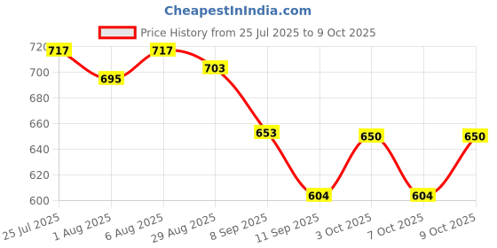 flipkart.com secreations Cartoon Double Dohar forAC Room secreations Price History Graph from 25 Jul 2025 to 9 Oct 2025