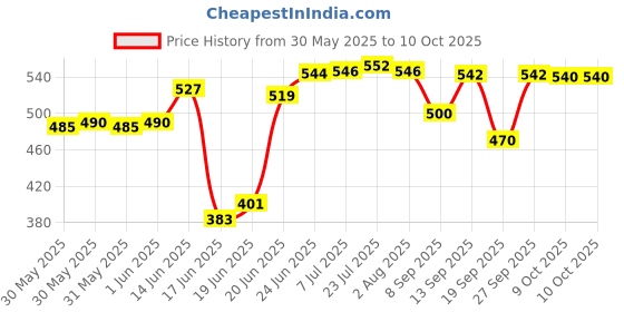 flipkart.com vajin Secret Book Locker Safe Locker vajin Price History Graph from 30 May 2025 to 9 Oct 2025