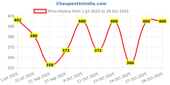 flipkart.com so Secret Crush Perfume Mist 140ml Body Mist - For Women so Price History Graph from 1 Jul 2025 to 27 Oct 2025