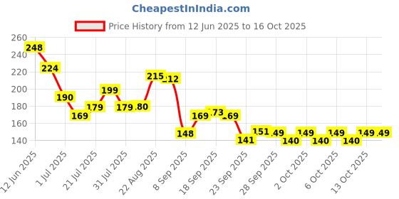 flipkart.com wottagirl SECRET CRUSH ROLLON Deodorant Roll-on - For Women wottagirl Price History Graph from 12 Jun 2025 to 16 Oct 2025
