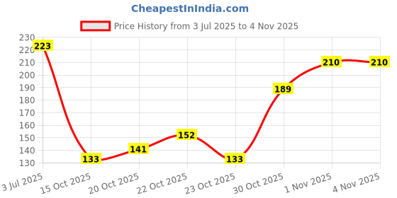 flipkart.com hilary rhoda Secret Lip Lock Set | Super-Hydrating & Repairs Lips | Keep Lips Soft & Supple - Cafe Coffee, Candy Cane, Peach Ice Tea, Mint Mojito hilary rhoda Price History Graph from 3 Jul 2025 to 3 Nov 2025