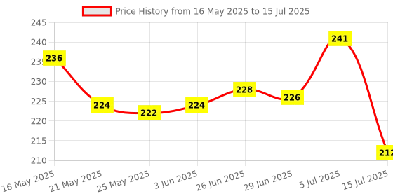 flipkart.com rashi Secret Personal Lock Dairy with 3D Gel Pen (RANDOM COLOUR AND DESIGN) A5 Diary SINGLE RULE 50 Pages rashi Price History Graph from 16 May 2025 to 15 Jul 2025