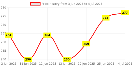 flipkart.com technochitra Secret Space Astronaut Diary with Lock and Key A5 Notebook Ruled 180 Pages technochitra Price History Graph from 3 Jun 2025 to 4 Jul 2025
