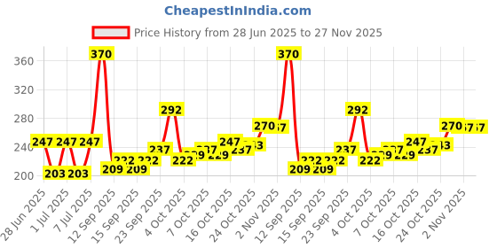 flipkart.com secret temptation Active Lifestyle and Brightening Deodorant Roll-on - For Women secret temptation Price History Graph from 28 Jun 2025 to 26 Nov 2025