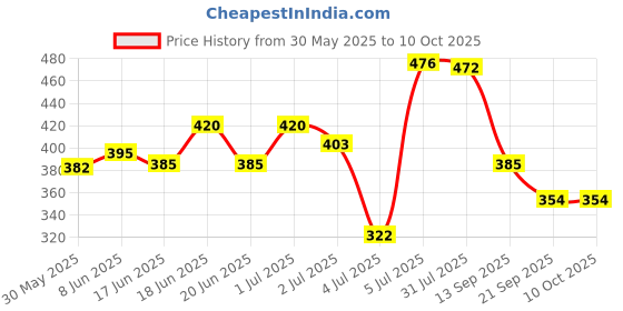 flipkart.com secret temptation Active Lifestyle, Brightening and Talc Effect Deodorant Roll-on - For Women secret temptation Price History Graph from 30 May 2025 to 10 Oct 2025