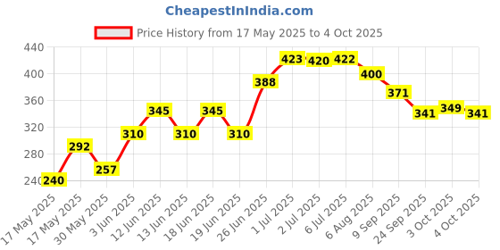 flipkart.com secret temptation Active Lifestyle Roll-on 50ml & Breeze Body Spary 120ml,Combo Pack of 2 for Women secret temptation Price History Graph from 17 May 2025 to 4 Oct 2025