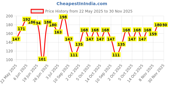 flipkart.com secret temptation Active Lifestyle Roll-on Deodorant Roll-on-For Women secret temptation Price History Graph from 22 May 2025 to 30 Nov 2025