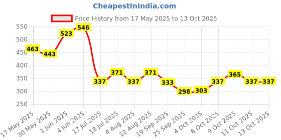 flipkart.com secret temptation Active Lifestyle Roll-on Pack of 3 Deodorant Roll-on-For Women secret temptation Price History Graph from 17 May 2025 to 11 Oct 2025