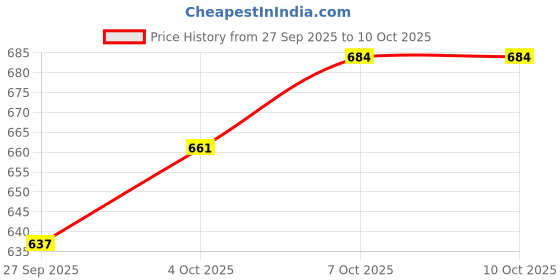 flipkart.com secret temptation Adore EDP - 50 ML (Pack of 3) Eau de Parfum - 150 ml secret temptation Price History Graph from 27 Sep 2025 to 10 Oct 2025