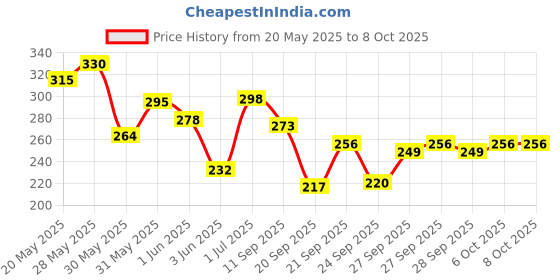 flipkart.com secret temptation Affair Deodorant Spray Pack of 2 Combo (150ML each) Deodorant Spray-For Women secret temptation Price History Graph from 20 May 2025 to 8 Oct 2025