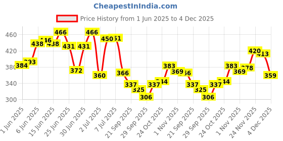 flipkart.com secret temptation Affair, Mystery and Play Deodorant Spray-For Women secret temptation Price History Graph from 1 Jun 2025 to 4 Dec 2025
