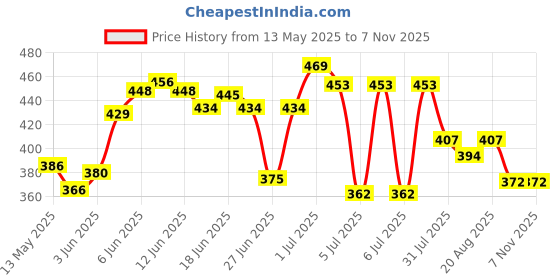 flipkart.com secret temptation Bloom, Bold & Magic Long Lasting Body Mist for Women | Dermatologically Tested | Body Mist-For Women secret temptation Price History Graph from 13 May 2025 to 6 Nov 2025