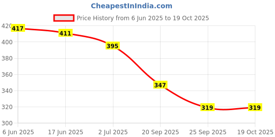flipkart.com secret temptation Bold & Bloom Long Lasting Body Mist| Dermatologically Tested & Safe on Skin Body Mist - For Women secret temptation Price History Graph from 6 Jun 2025 to 17 Oct 2025