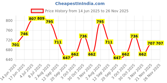 flipkart.com secret temptation Bold Bloom Dew & Magic Long Lasting Body Mist| Dermatologically Tested | Body Mist - For Women secret temptation Price History Graph from 14 Jun 2025 to 25 Nov 2025