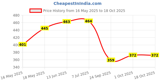 flipkart.com secret temptation Bold, Dew & Magic No Gas Body Mist for Women | Dermatologically Tested | Deodorant Spray-For Women secret temptation Price History Graph from 16 May 2025 to 18 Oct 2025