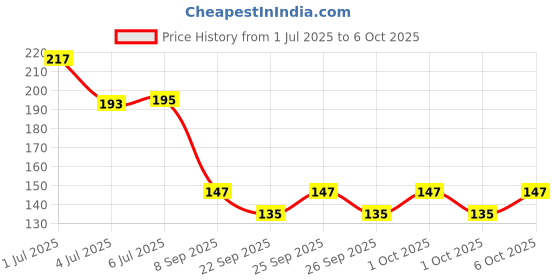 flipkart.com secret temptation Brightening Roll-on Deodorant Roll-on - For Women secret temptation Price History Graph from 1 Jul 2025 to 6 Oct 2025