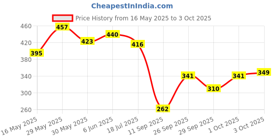 flipkart.com secret temptation Daisy & Ruby Daily Perfume, 30ml each Perfume-60 ml secret temptation Price History Graph from 16 May 2025 to 3 Oct 2025