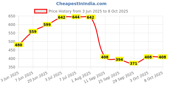 flipkart.com secret temptation Deodorant (225 ml) & Perfume (50 ml) Deodorant Spray - For Women secret temptation Price History Graph from 3 Jun 2025 to 7 Oct 2025