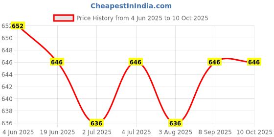 flipkart.com secret temptation Dew Long Lasting Body Mist| Dermatologically Tested & Safe on Skin|135 ML Each Body Mist - For Women secret temptation Price History Graph from 4 Jun 2025 to 10 Oct 2025