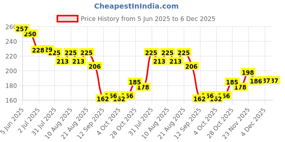 flipkart.com secret temptation Dew Long Lasting Fragrance Body Mist | Dermatologically Tested & Safe on Skin| Body Mist - For Women secret temptation Price History Graph from 5 Jun 2025 to 4 Dec 2025