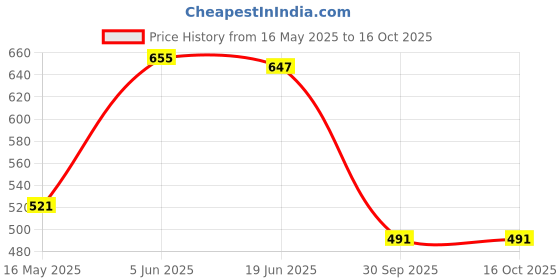 flipkart.com secret temptation Dream and Adore Edp - 50 ml each (Pack of 2) Eau de Parfum-100 ml secret temptation Price History Graph from 16 May 2025 to 16 Oct 2025