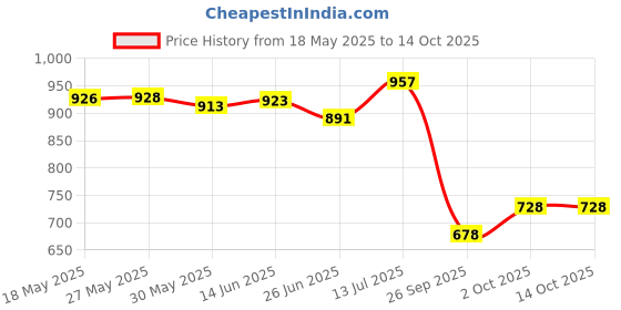 flipkart.com secret temptation Dream EDP - 100 ML (Pack of 2) Eau de Parfum-200 ml secret temptation Price History Graph from 18 May 2025 to 14 Oct 2025