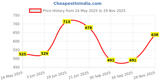 flipkart.com secret temptation Dream EDP - 50 ML (Pack of 2) Eau de Parfum - 100 ml secret temptation Price History Graph from 24 May 2025 to 29 Nov 2025