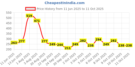 flipkart.com secret temptation Fragrance Gift Set With Ruby, Daisy, & Jazz (30ml each) Long Lasting Eau de Parfum-90 ml secret temptation Price History Graph from 11 Jun 2025 to 6 Oct 2025