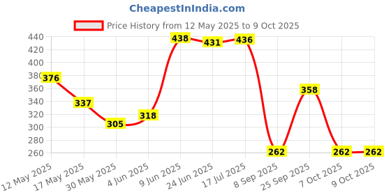 flipkart.com secret temptation Jazz & Ruby Long Lasting Perfume (30ml each) Eau de Parfum-60 ml secret temptation Price History Graph from 12 May 2025 to 9 Oct 2025