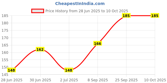 flipkart.com secret temptation Love No Alcohol Perfume Roll on with Instant Burst | Long Lasting Fragrance | Eau de Parfum - 10 ml secret temptation Price History Graph from 28 Jun 2025 to 9 Oct 2025