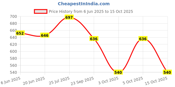 flipkart.com secret temptation Magic Long Lasting Body Mist| Dermatologically Tested & Safe on Skin|135 ML Each Body Mist - For Women secret temptation Price History Graph from 6 Jun 2025 to 15 Oct 2025
