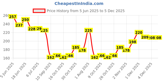 flipkart.com secret temptation Magic Long Lasting Fragrance Body Mist | Dermatologically Tested & Safe on Skin| Body Mist - For Women secret temptation Price History Graph from 5 Jun 2025 to 5 Dec 2025