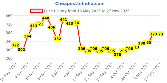 flipkart.com secret temptation Mystery and Affair Deodorant Spray Pack of 2 Combo (150ML each) Deodorant Spray-For Women secret temptation Price History Graph from 16 May 2025 to 26 Nov 2025