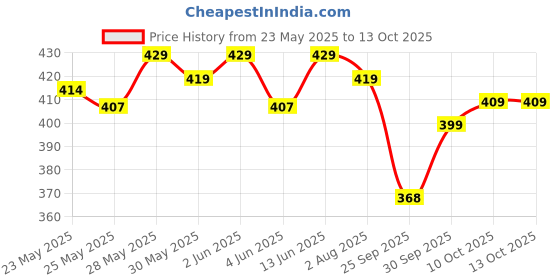 flipkart.com secret temptation No Alcohol Perfume Roll on with Instant Burst - Love, Cuddle, Blossom, Stardust Eau de Parfum-40 ml secret temptation Price History Graph from 23 May 2025 to 12 Oct 2025