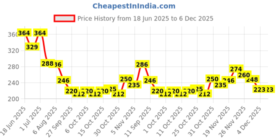 flipkart.com secret temptation Passion and Pink Deodorant Combo Deodorant Spray - For Women secret temptation Price History Graph from 18 Jun 2025 to 5 Dec 2025