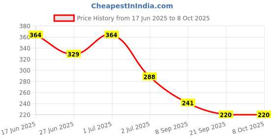 flipkart.com secret temptation Passion Deodorant Spray Pack of 2 Combo (150ML each) Deodorant Spray - For Women secret temptation Price History Graph from 17 Jun 2025 to 8 Oct 2025