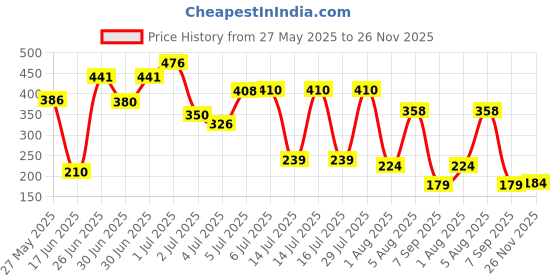 flipkart.com secret temptation Perfume Gift Set for Women - 20ml Each l Long Lasting Fragrance Gift for Her | Eau de Parfum-40 ml secret temptation Price History Graph from 27 May 2025 to 26 Nov 2025